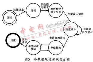 基于串口通訊的維護網絡設計與開發 原理、架構與實現