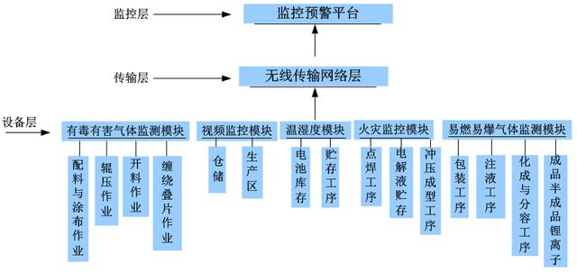 鋰電池工廠綜合環(huán)境無(wú)線監(jiān)測(cè)預(yù)警系統(tǒng)網(wǎng)絡(luò)軟件開(kāi)發(fā)解決方案